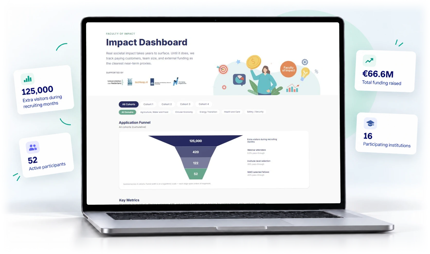 Faculty of Impact Impact Dashboard shown on a laptop